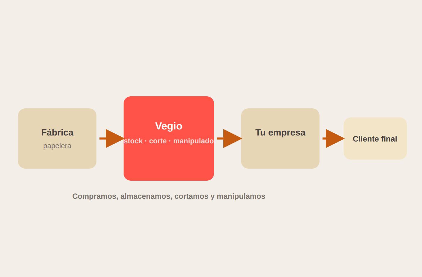Esquema del circuito: fábrica papelera, Vegio (stock, corte y manipulado), tu empresa y el cliente final